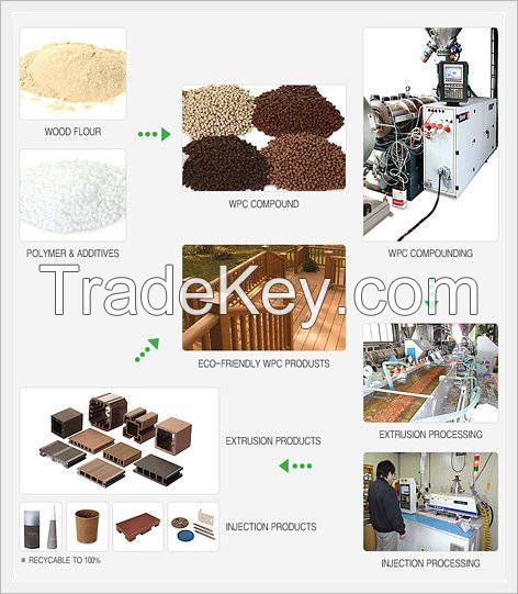 WPC pellet, granule for injection, blow molding.