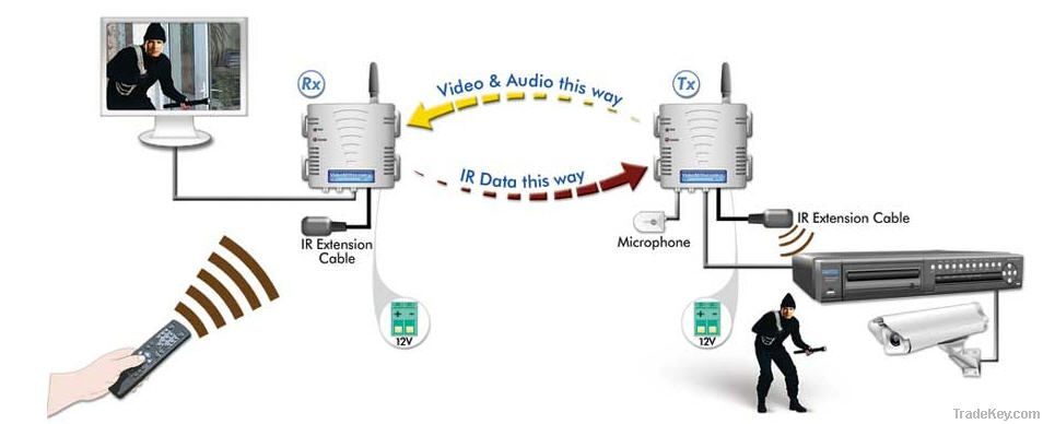 Digital Wireless Video Audio Infrared Transmitter Receiver Kit