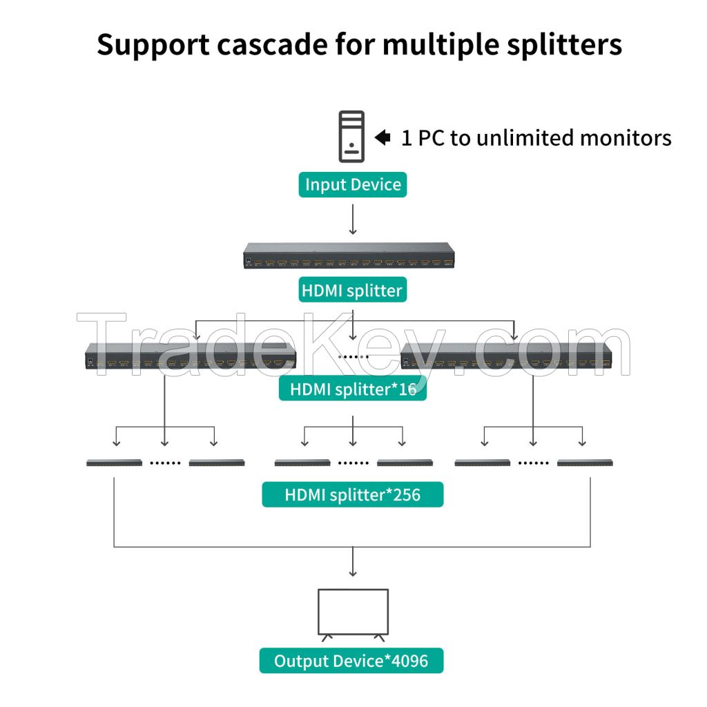 4K 30Hz HDMI Splitter 1 in 16 Out, MT-VIKI 1x16 1 Computer 16 Monitor + Power Adapter HDMI Splitter