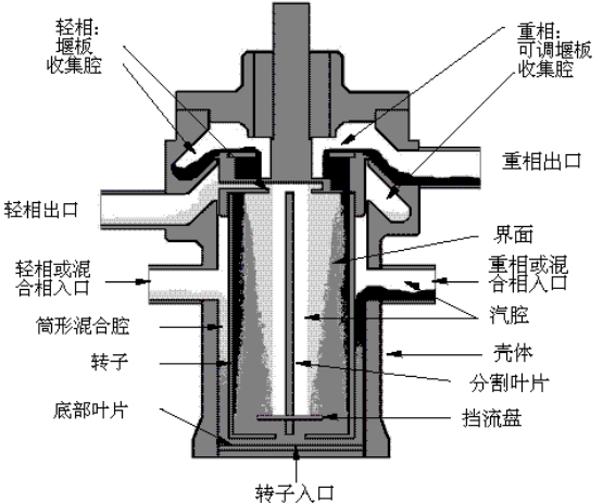 centrifugal separation