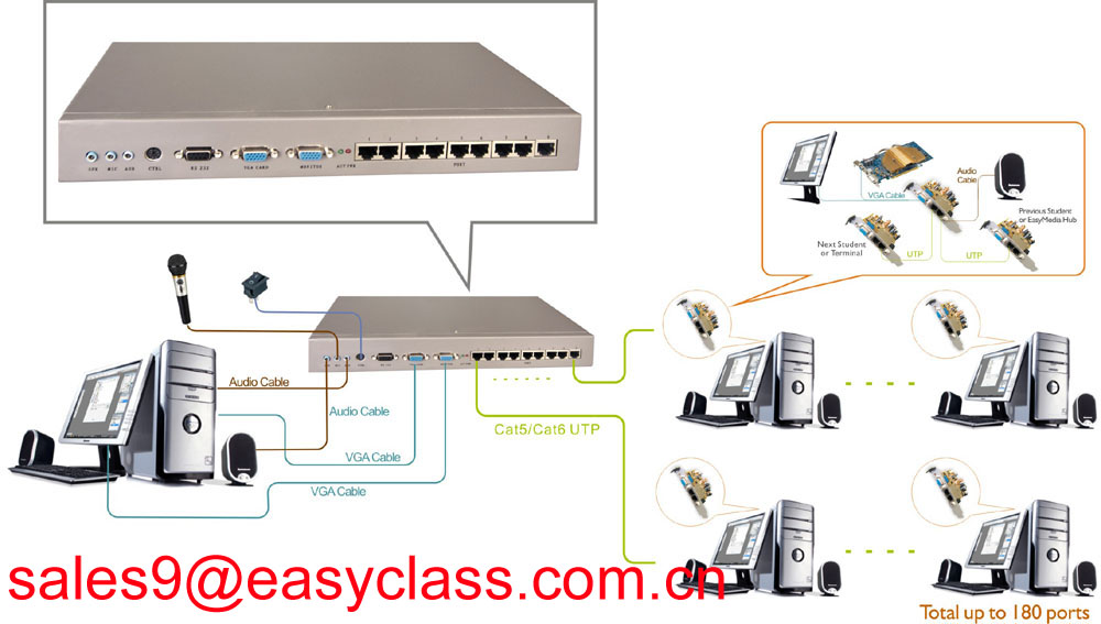 Cat5 UTP Audio Visual Display System