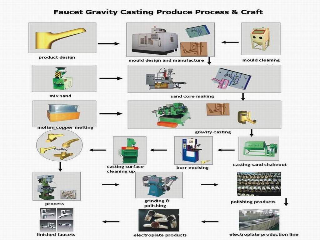 Gravity casting machineries