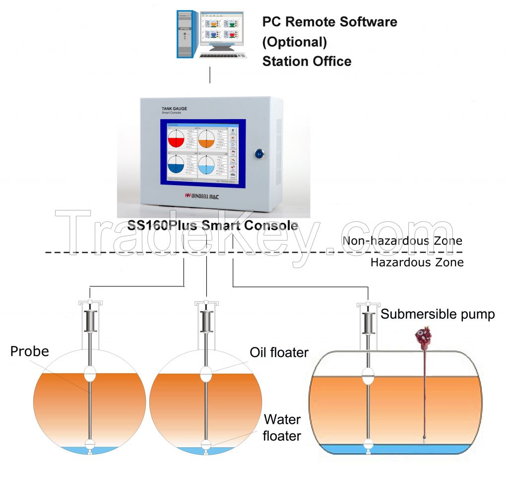 Automatic tank gauges for petrol station and fuel depot