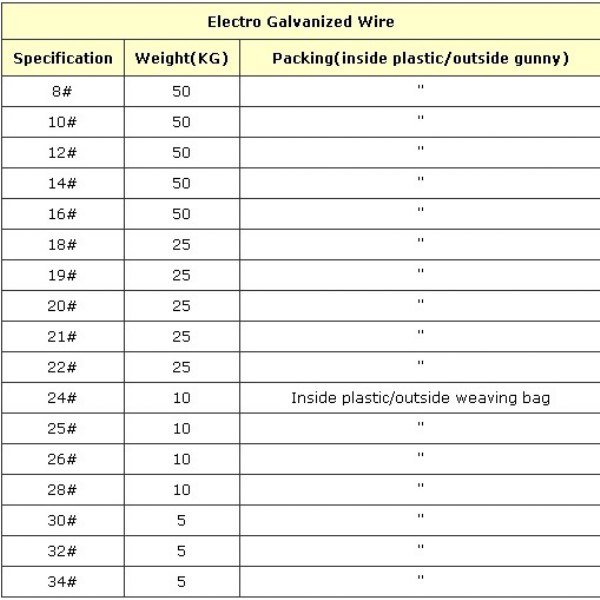 Electro galvanized wire for binding