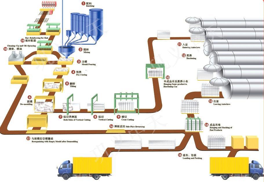 AAC Block Making Line