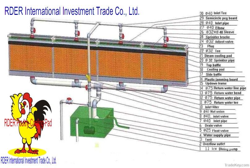 Poultry Cooling pad and ventilation fan