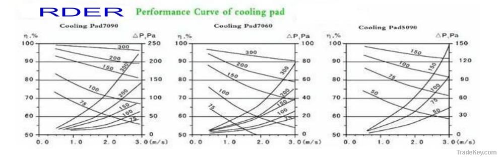 Cellulose Poultry Cooling pad