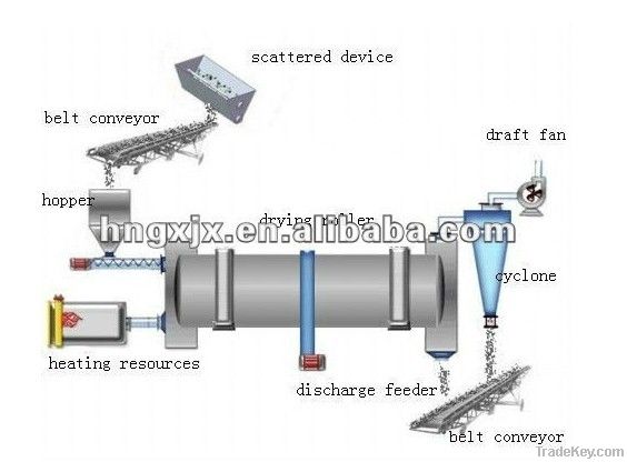 high drying effcient and big discount sand dryer