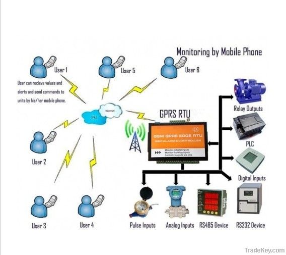 Gsm temperature controller ATC60A gprs rtu data logger