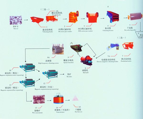 Gold Processing Line -HOT SALE