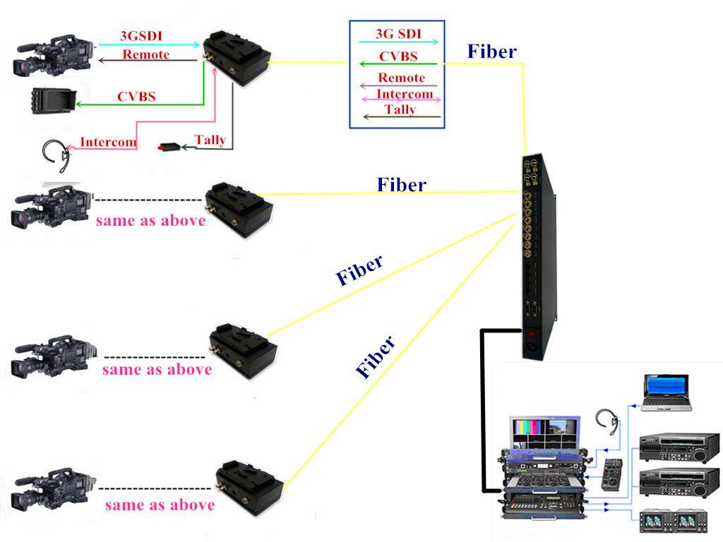 EFP camera fiber optic connection system（JM-EFP-S12)for remote mobile studio system