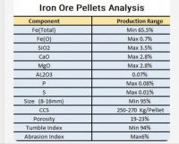 Iron Pellets