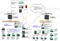 AMR/AMI  management system